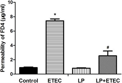 Probiotic Lactobacillus plantarum Promotes Intestinal Barrier Function by Strengthening the Epithelium and Modulating Gut Microbiota